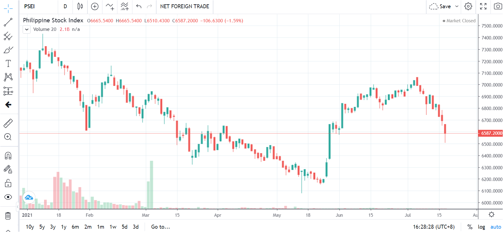 PSE Market dropped again after consecutive news on Delta Variant