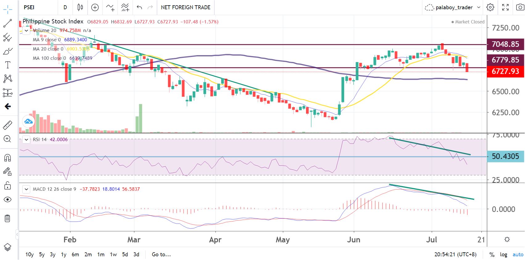 PSE Stock Trendings Review: July 15, 2021 - BodegaPik