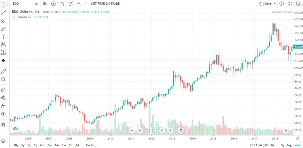 Long Term Investment in Stock Market - BodegaPik