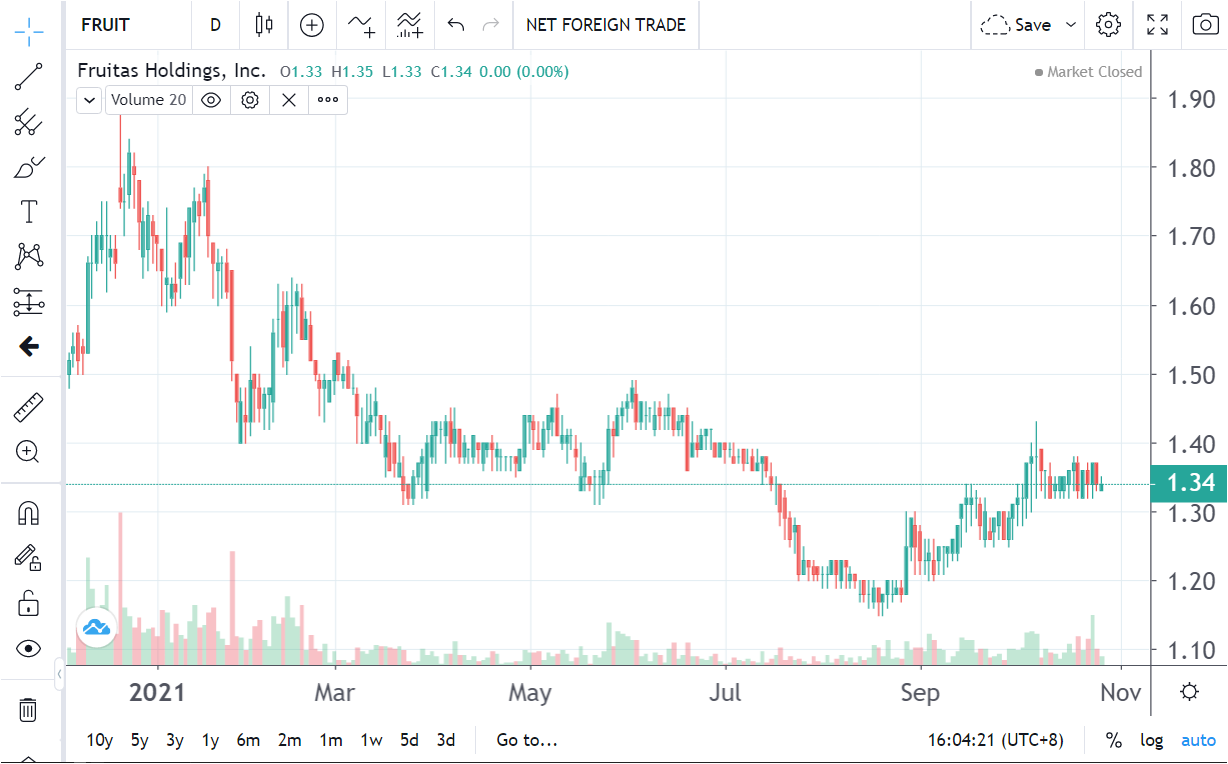 Fruitas Holdings, Inc. Opening 100 Community stores, More to Follow