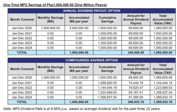 Want To Earn More From Your Income? Try MP2 Pag-Ibig Savings Program ...