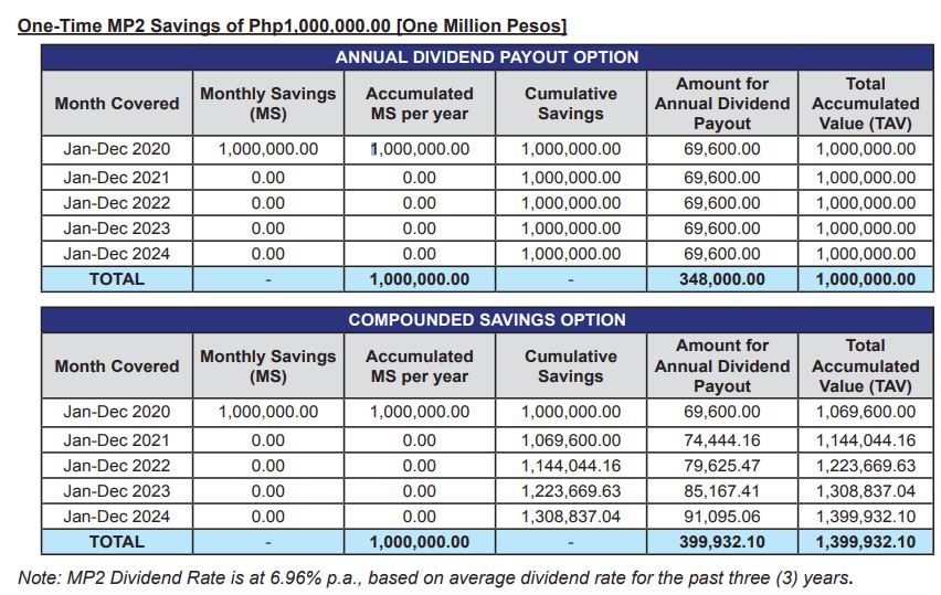 Want to Earn more from your Try MP2 PagIbig Savings Program