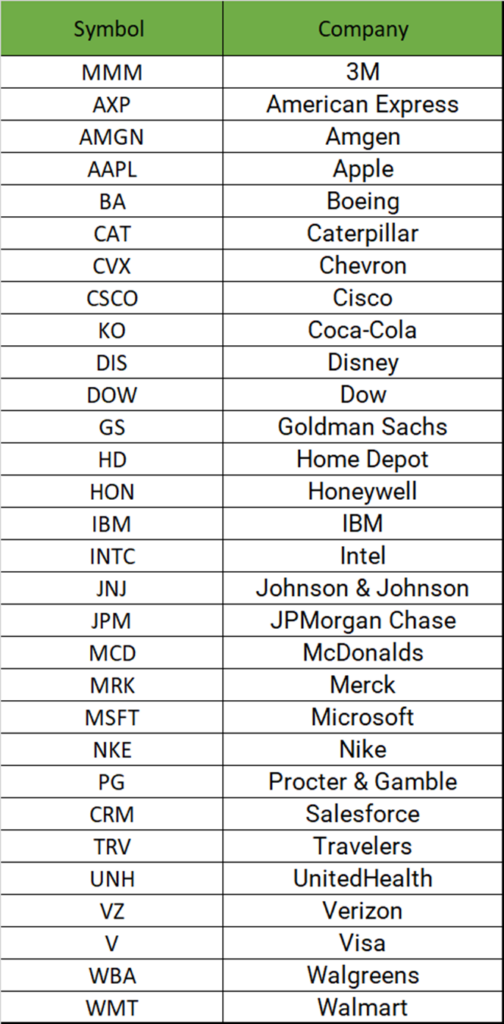 DOW JONES Industrial Index, 30 BEST COMPANIES in US Stocks BodegaPik