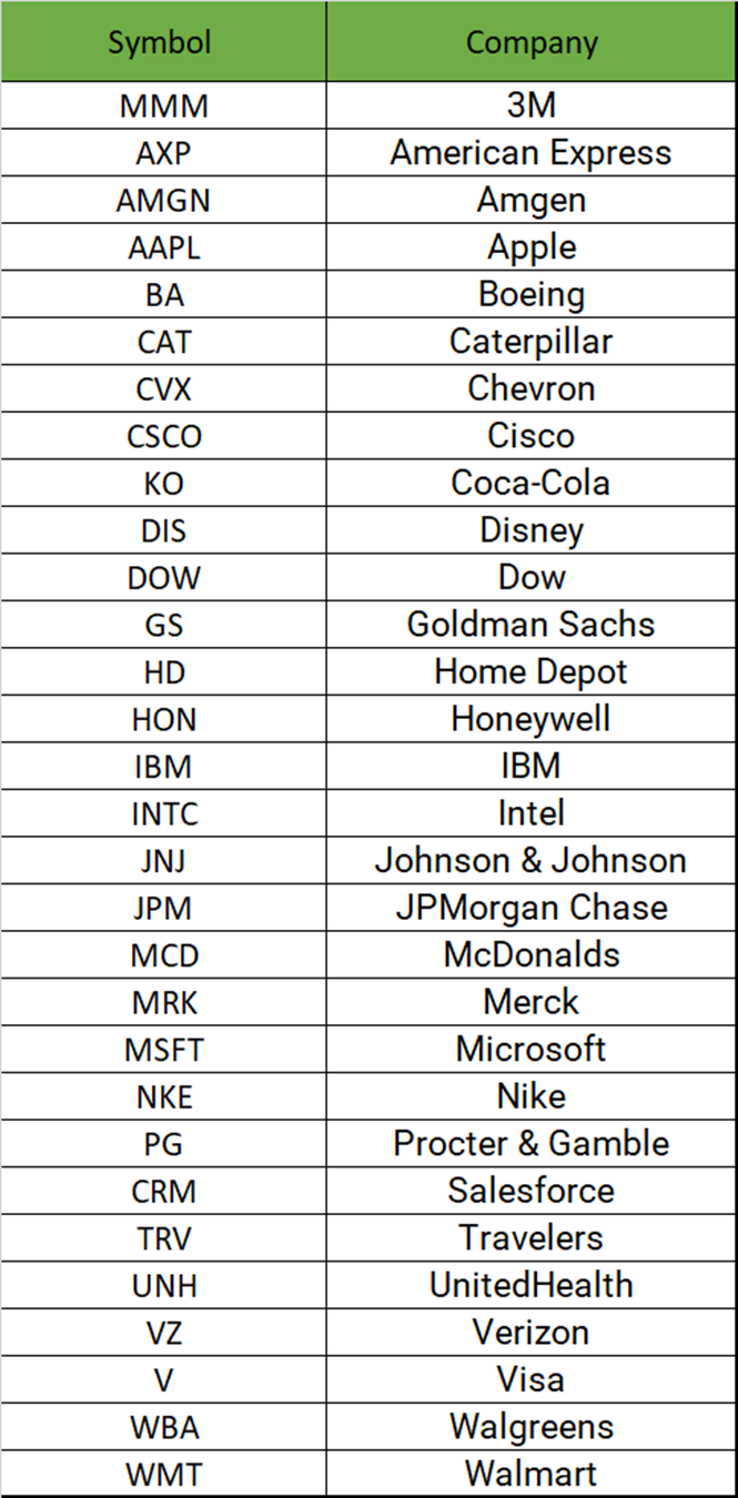 DOW JONES Industrial Index, 30 BEST COMPANIES in US Stocks BodegaPik