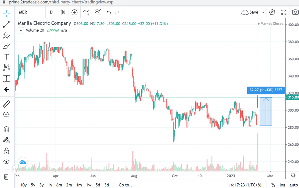 Meralco (PSE MER) sizzling after MSCI Rebalancing results showed it is